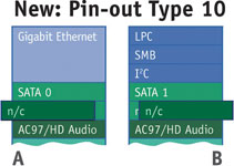 Figure 1. With Type 10, the SATA 2 and 3 pins are no longer occupied. They are now reserved for alternative purposes, such as USB 3.0